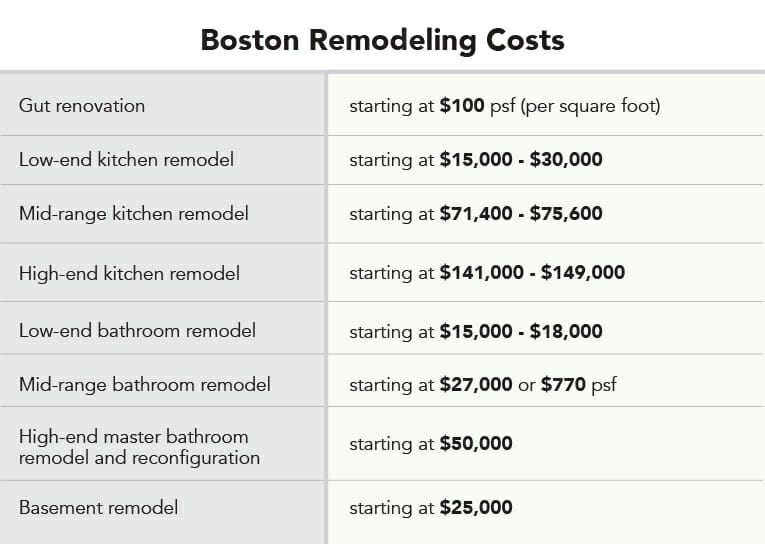 chart of Boston renovation costs